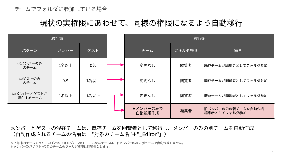 ユーザーの仕様変更に関するお知らせ | 2023年7月1日 – ヘルプセンター | Teachme Biz